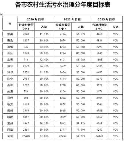 農(nóng)村生活污水治理分年度目標表